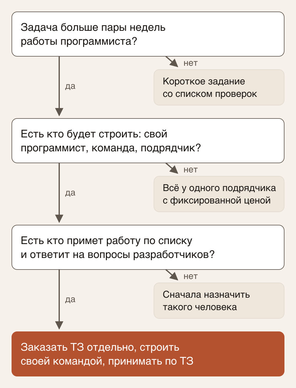 Схема из трёх вопросов: задача больше пары недель, есть кто будет строить, есть кто примет работу. «Нет» на первый - короткое задание, на второй - всё у одного подрядчика, на третий - сначала назначить принимающего. Три «да» - заказывать ТЗ отдельно