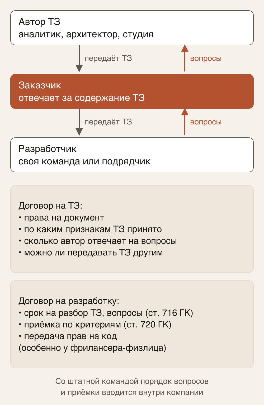 Схема: автор ТЗ передаёт ТЗ заказчику, заказчик - разработчику, вопросы идут обратно через заказчика; ниже - что записать в договоре на ТЗ и в договоре на разработку